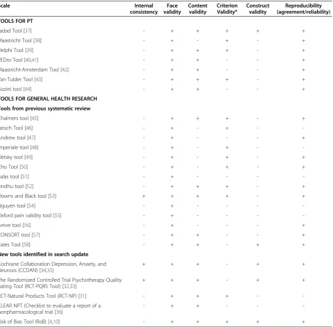Table 2 Summary of the quality of measurement properties of quality tools from our previous systematic review andthis update