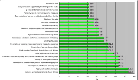 Figure 2 Frequency of items used by tools used in general health research to measure methodological quality RCTs