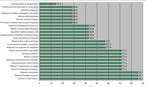 Figure 3 Frequency of items used from tools used in PT research to measure methodological quality of RCTs