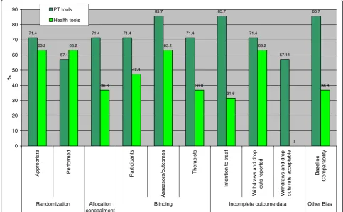 Figure 4 Comparison between RoB tool domains and items from PT and health sciences tools