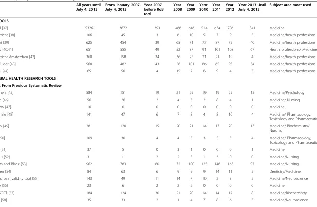 Table 3 Frequency of citations of Quality Tools in Scopus Database