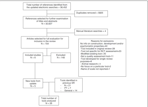 Figure 1 PRISMA flow diagram for identification of studies.
