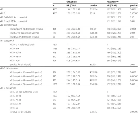 Figure 1 The distribution of MDI and MHI-5 in a random sample of Danish employees.