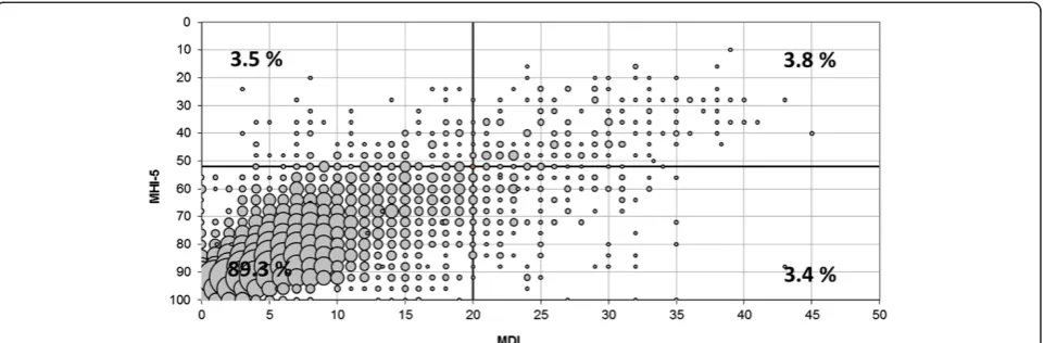 Figure 2 The association between MDI and MHI-5. Bubble size indicates no. of persons with the particular response pattern