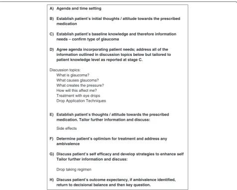 Figure 1 Behavioural change counselling template.