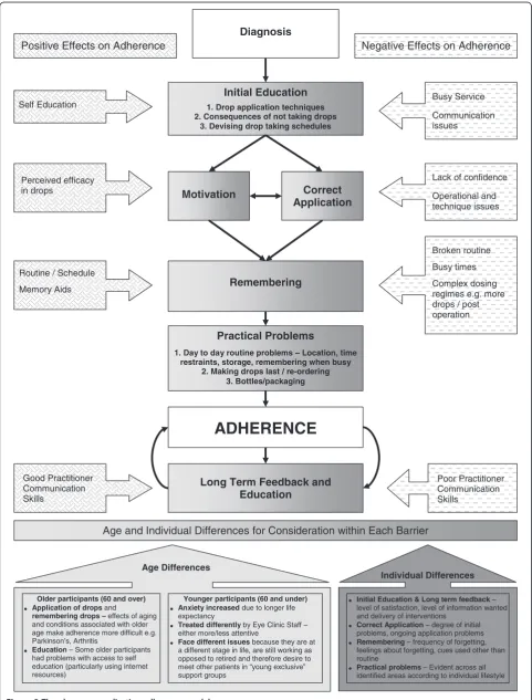 Figure 2 The glaucoma medication adherence model.