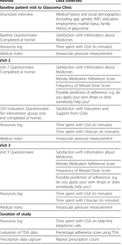 Table 2 Data collection process