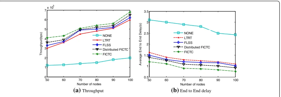 Fig. 11 Performances comparison of RICRC, UDG, LTRT, and FLSS. a Throughput. b end-to-end delay