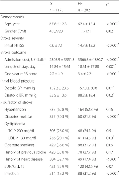Table 1 Characteristics of patients with IS and HS