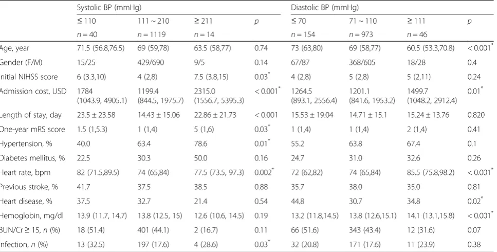 Table 2 Analyses of parameters associated with systolic and diastolic BP in patients with acute IS
