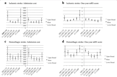 Fig. 1 Correlation of admission cost and one-year outcome with initial blood pressure (BP) in patients with ischemic stroke (IS) and hemorrhagicstroke (HS)