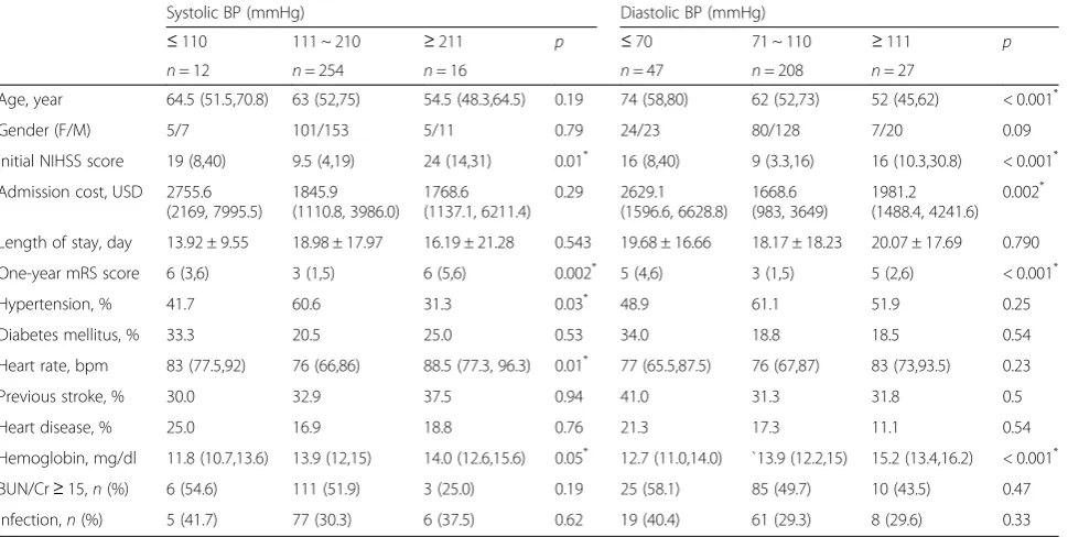 Table 4 Multivariate linear regression analyses of factors associated with admission costs in stroke patients