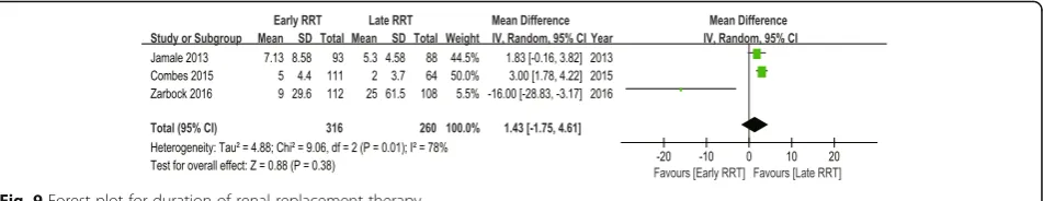 Fig. 9 Forest plot for duration of renal replacement therapy