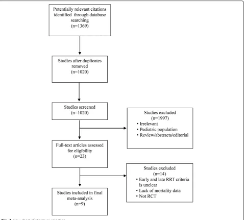 Fig. 1 Flow chart of literature selection