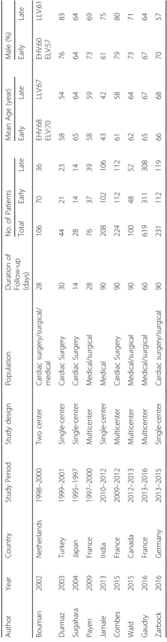 Table 1 The Basic Characteristics of Studies Included in Meta-analysis