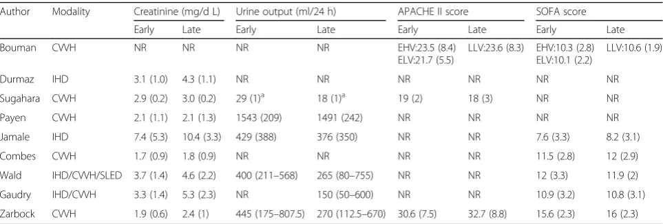 Table 2 Definition of Early and Late RRT in Studies Included in the Meta-analysis