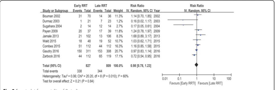 Table 4 Subgroup Meta-analyses and Meta regression Analyses