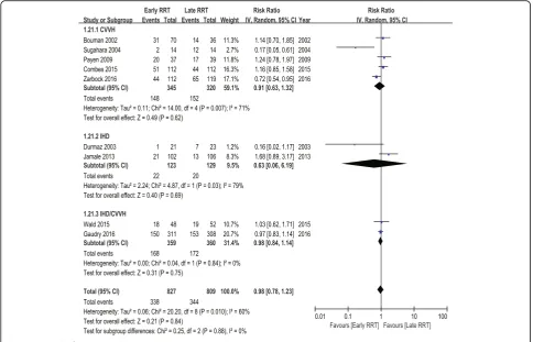 Fig. 4 Forest plot for study centers
