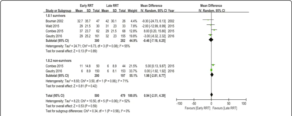 Fig. 5 Forest plot for ICU Length of stay