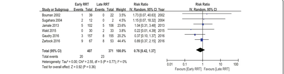 Fig. 7 Forest plot for renal function recovery