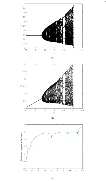 Figure 3 (a), (b) Bifurcation diagram of the discrete-time model (4) with α1 ∈ [1.5,18.5], α2 = 1.53 and initialvalue is (0.2,0.15)