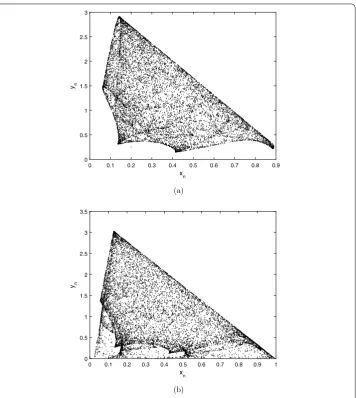 Figure 6 Strange attractor of the discrete-time model (4) for α1 = 1.63 (resp. α1 = 1.7) with (0.2,0.25)