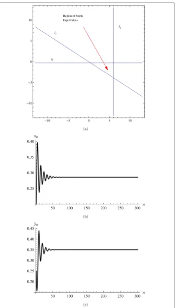 Figure 7 Control of chaotic trajectories of the controlled discrete-time model (27) for α1 = 1.53, α2 = 3.75with initial values (0.2,0.25) (a) stability region in (k1,k2)-plan
