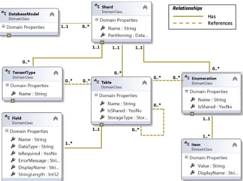 Figure 1: The meta-model of the DSML