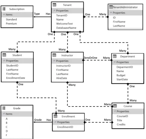 Figure 2: The data architecture of the multi-tenant EducationCenter application.