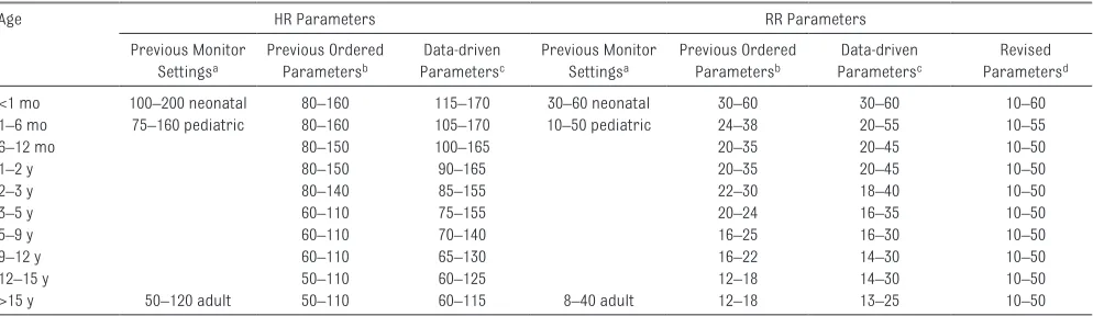 TABLE 1  Data-Driven Vital Sign Parameters for HR and RR Using 10 Age Groups and a Comparison With Former Default Bedside Monitor Presets With  3 Age Groups