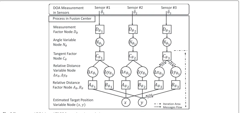 Fig. 2 The proposed DOA-based TS FG for geolocation technique