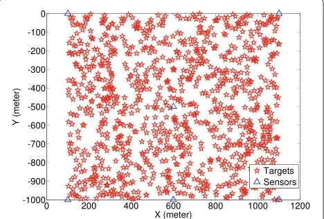 Fig. 3 1000 target and six sensor positions in area 1000 × 1000 m2