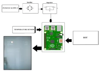 Fig 1 system architected 