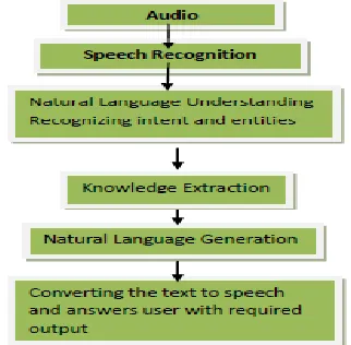 Fig-2: Block diagram of proposed algorithm