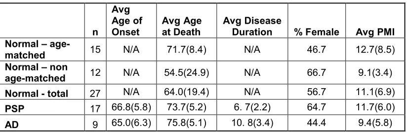 Table 2.1 Subject information. 