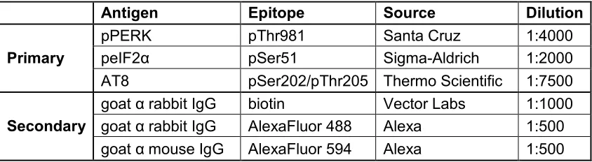 Table 2.2 Anitbodies used. 