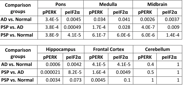 Table 2.3  P-values for comparison of pPERK and pEIF2α immunoreactivity in PSP, AD, and normal controls for different brain regions
