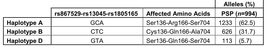 Table 2.4 PERK haplotypes. 