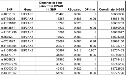 Table 2.5 SNPs in high LD with rs7571971. 