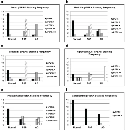 Figure 2.3 Frequency of pPERK staining scores in PSP, AD, and normal brain. Distribution of pPERK staining scores