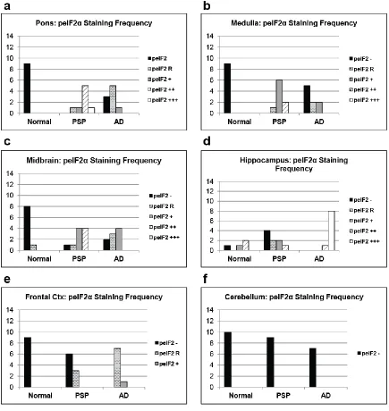 Figure 2.4 Frequency of peIF2α staining scores in PSP, AD, and normal brain. Distribution of peIF2α staining scores