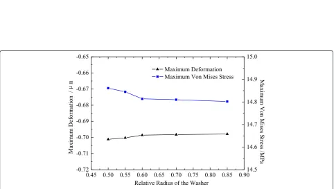 Fig. 9 Results of finite element analysis.sensor. a Stress distribution of the washer