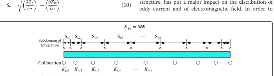 Fig. 11 Forward semi-analytical modeling route of the sensor