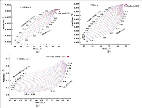 Fig. 13 Double parameter grid diagram of sensor trans-impedance. a 100 KHz. b 1 MHz. c 10 MHz