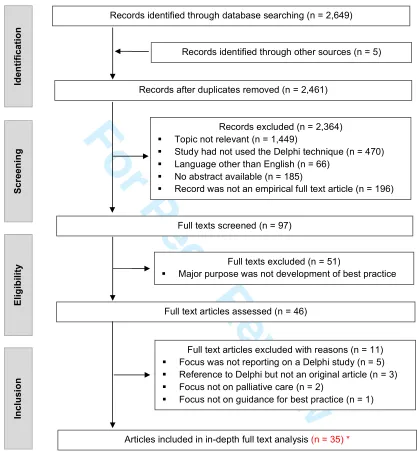 Figure 1 – Flow diagram of the systematic literature search 