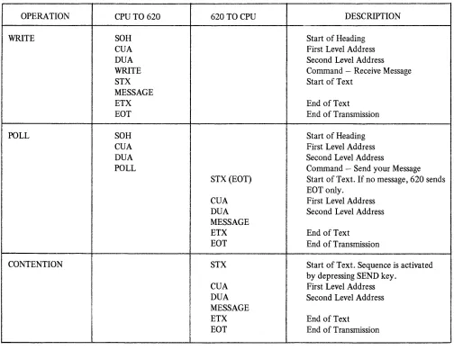 Table 4. Non-response Mode Communication Sequences 