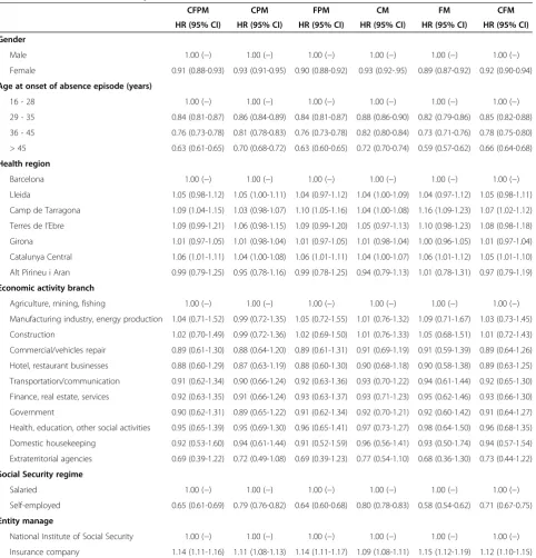 Table 1 Hazard ratio and 95% confidence interval for selected covariates from episodes of non work-related sicknessabsence occurred in Catalonia (Spain) in 2007 for mental or behavioural disorders (n = 59,647)