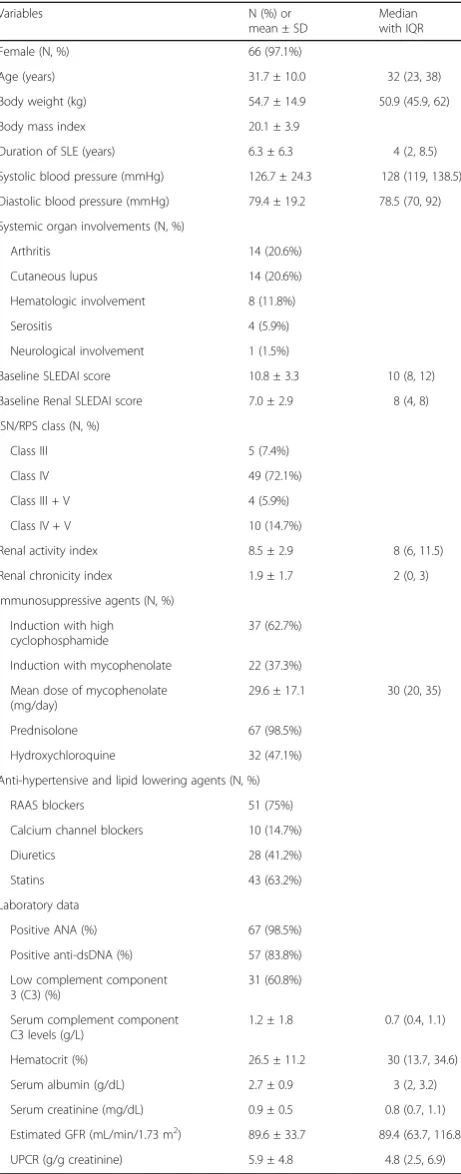 Table 1 Clinical characteristics