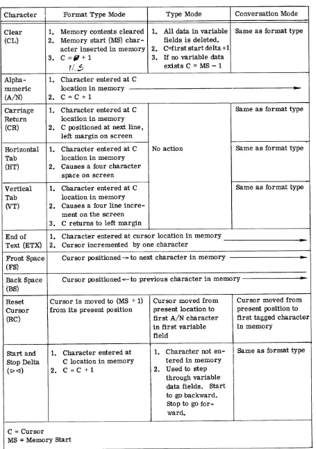 TABLE OF 620 CONTROL OPERATIONS 