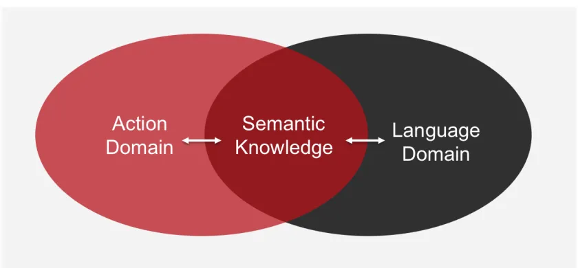 Figure 1.1: Domain specific overlap between action and language with each domain 